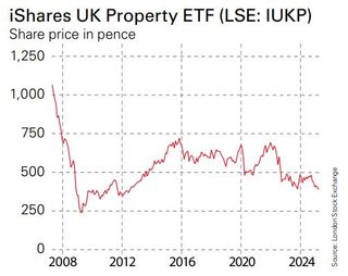 iShares UK Property ETF