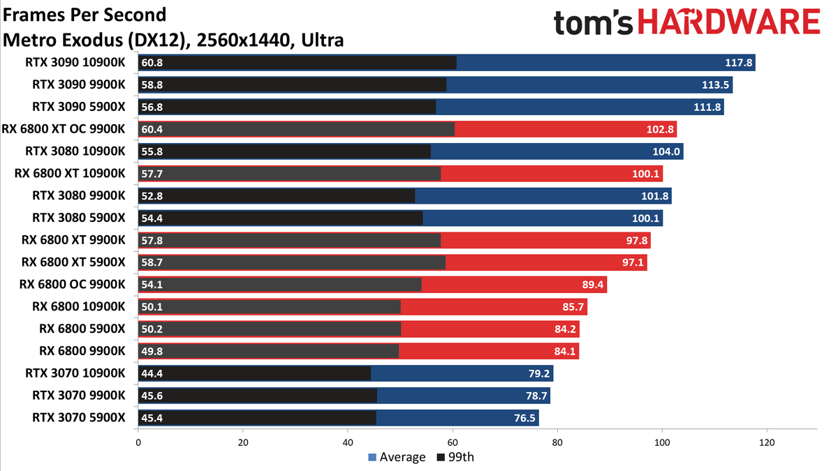 Radeon RX 6800 series vs RTX 30-series on different CPUs