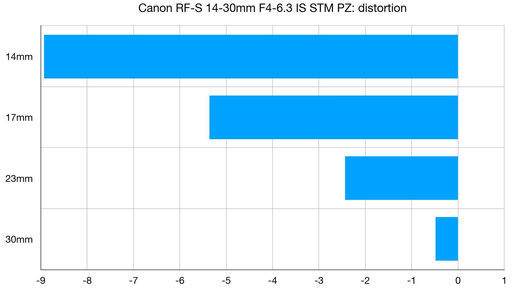 Canon RF-S 14-30mm f/4-6.3 IS STM PZ lab graph