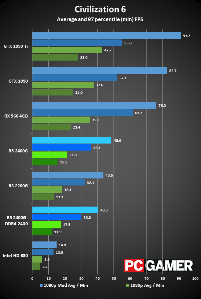 AMD's Ryzen 5 2400G is a good option for a budget gaming PC | PC Gamer