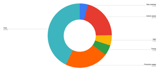 pie chart