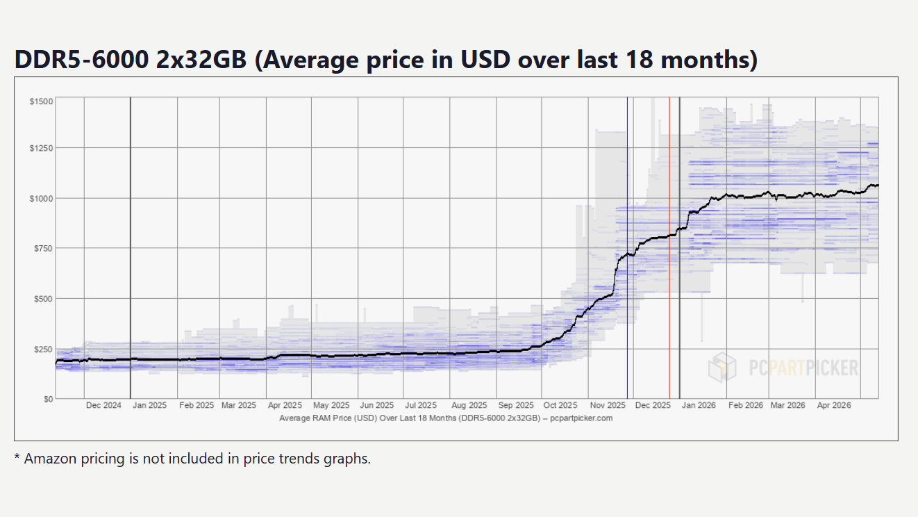 A pcpartpicker.com chart showing the rise in DDR5 RAM prices.