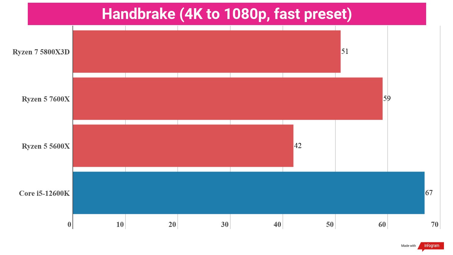 Bar chart showing performance statistics for the AMD Ryzen 5 7600X compared to other processors.