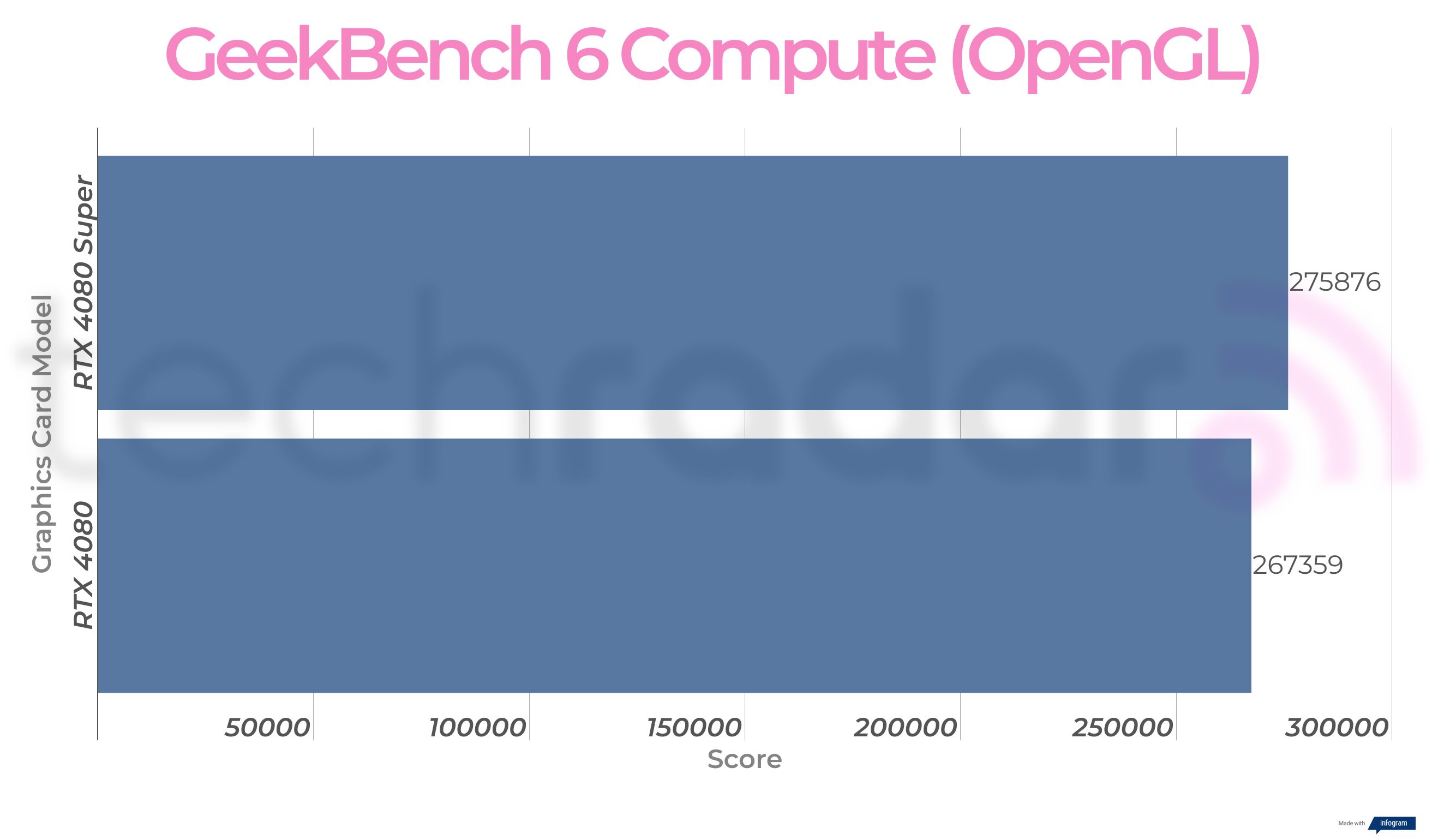 RTX 4080 Super vs RTX 4080 synthetic benchmarks