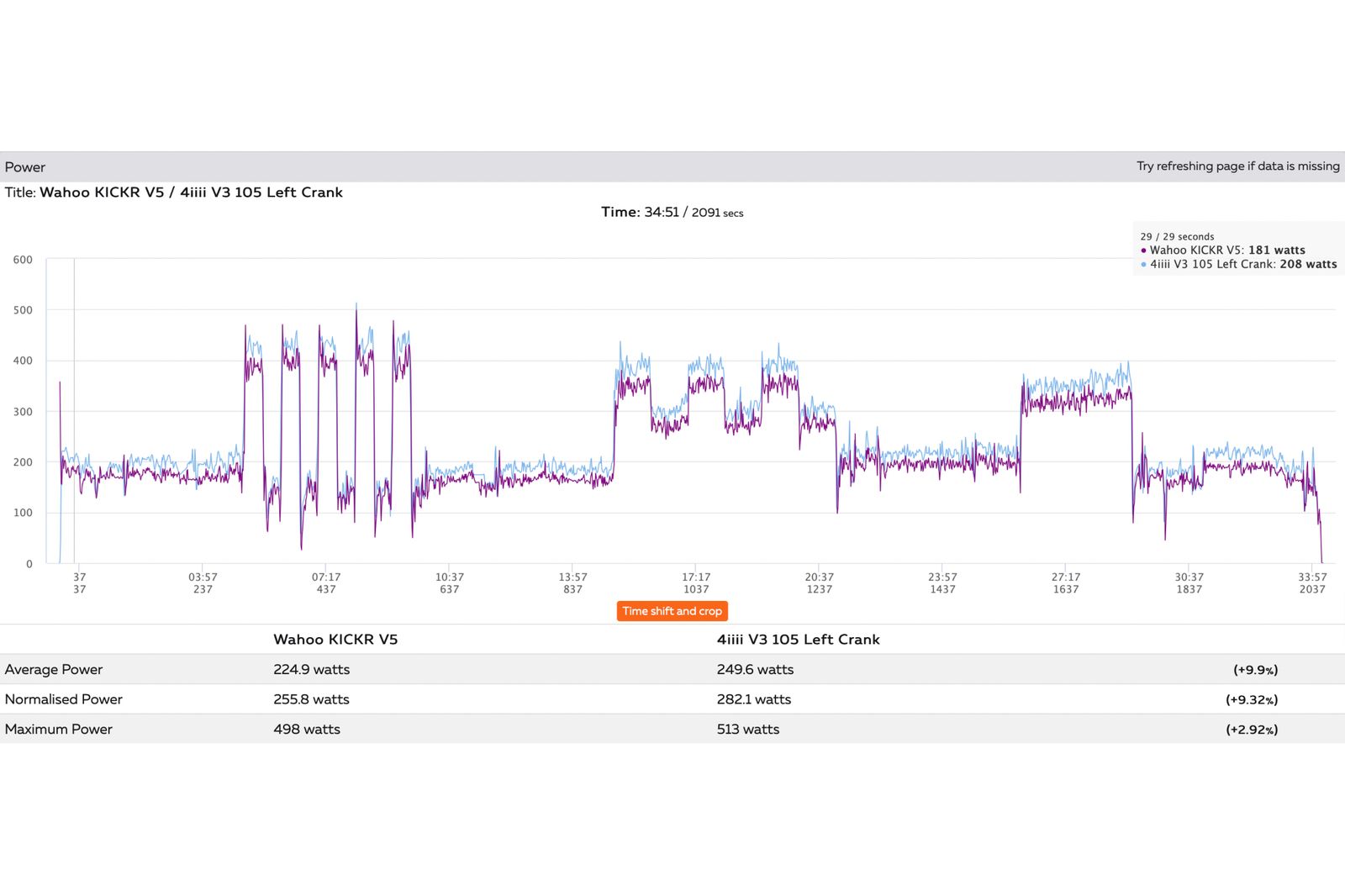 4iiii Precision 3.0 105 R7000 single side power meter review Cycling