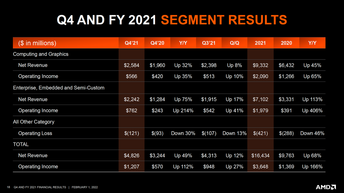 AMD's 2022 Sales Hit $21.5 Billion As It Posts Best Quarter In History ...