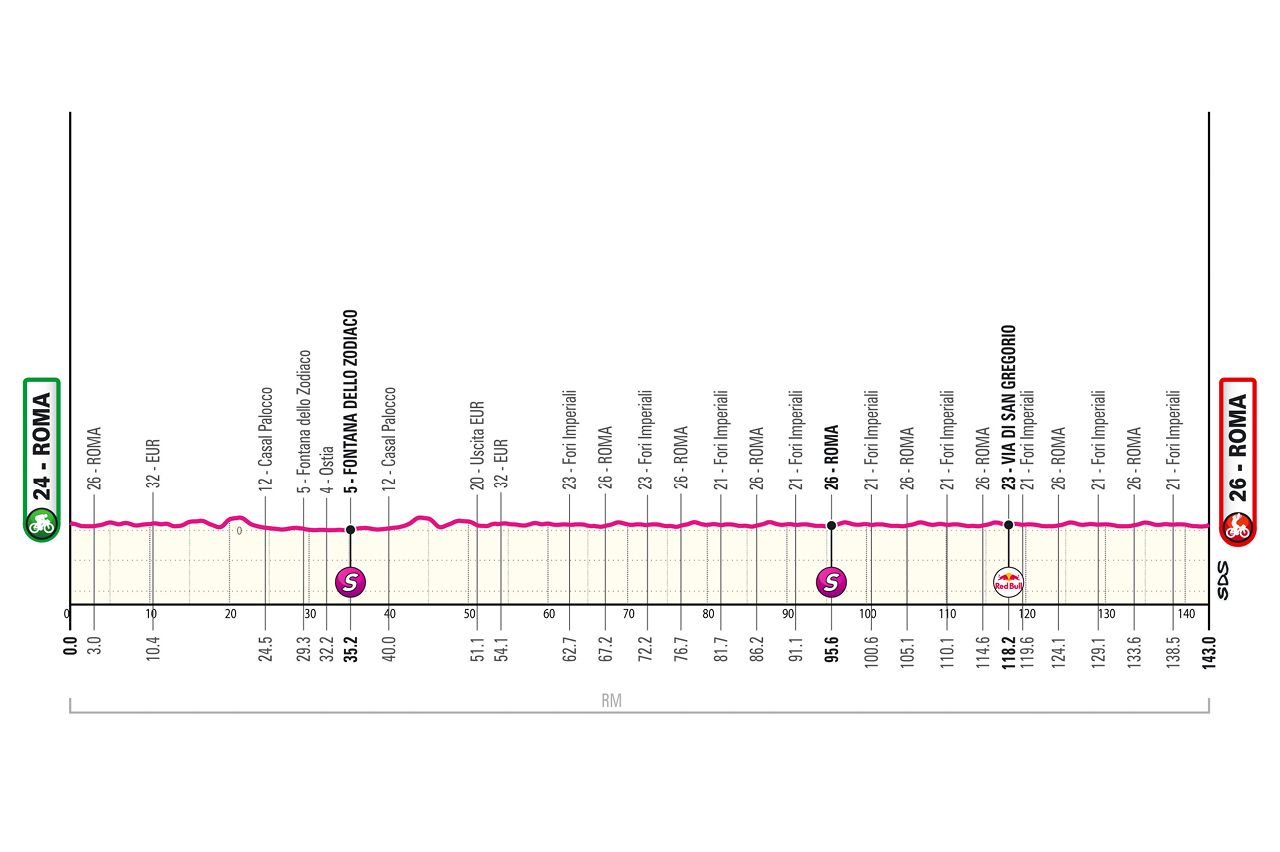 2025 Giro d'Italia route information