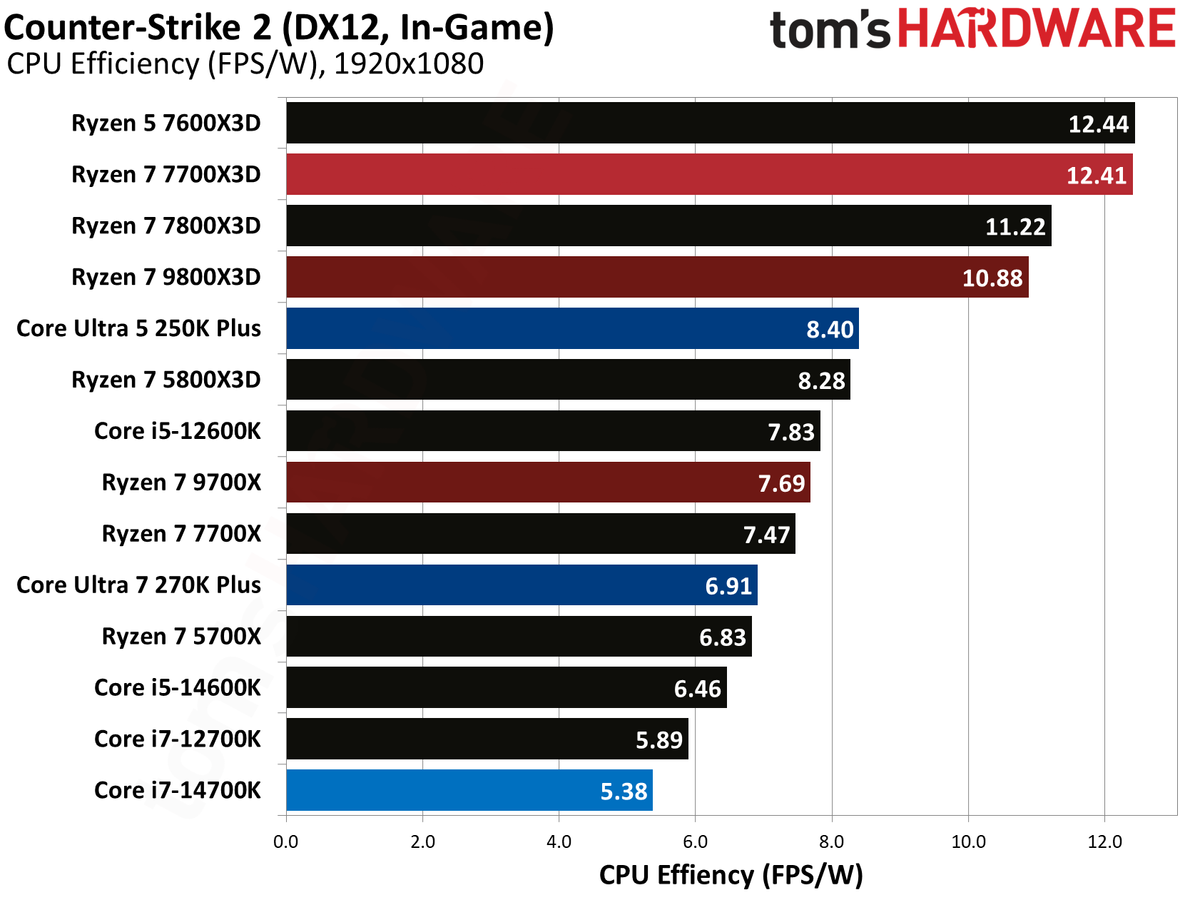 AMD Ryzen 7 7700X3D
