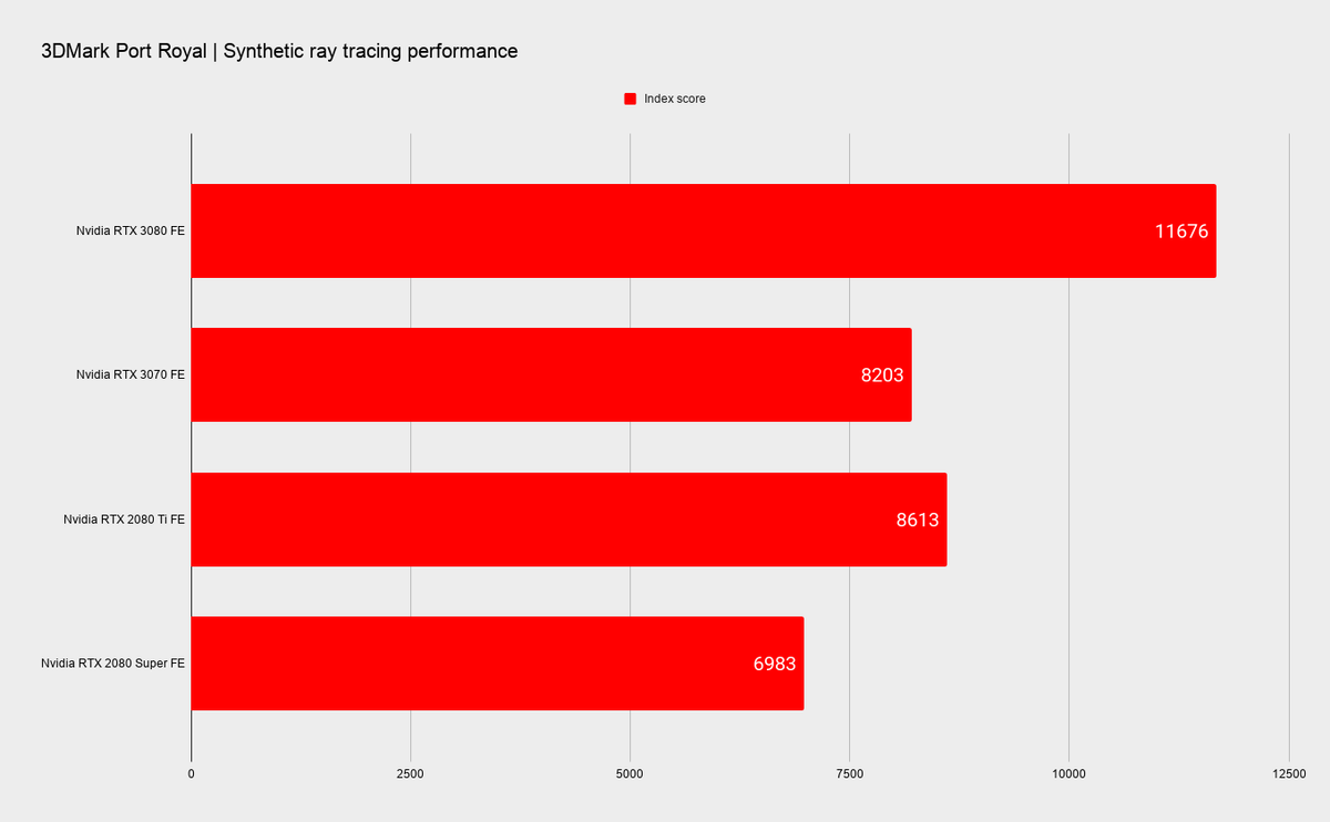 Nvidia RTX 3070 benchmarks