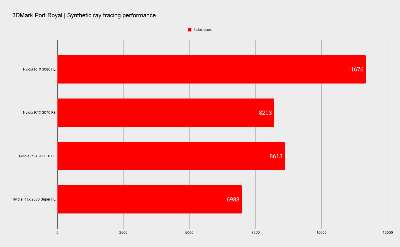 Nvidia RTX 3070 benchmarks