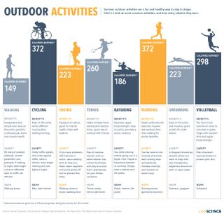 Here's a look at some common outdoor activities, and how many calories they burn.