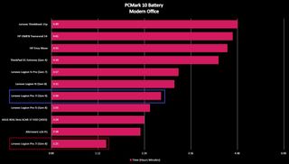 Screenshot of a Lenovo Legion Pro 7i (Gen 9) benchmark graph.