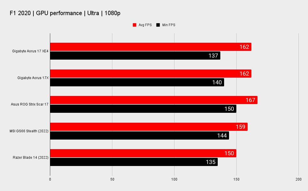 Gigabyte Aorus 17 XE4 benchmarks