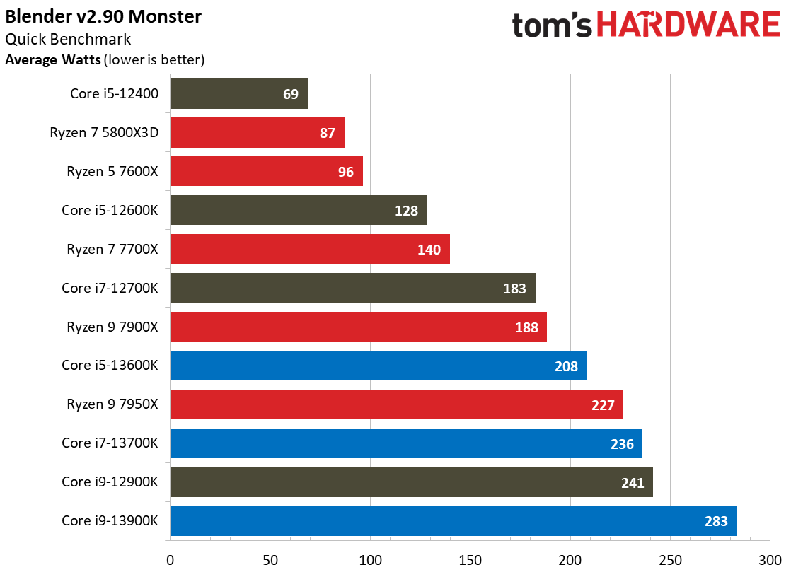 Core i9-13900K, 13600K, 13700K