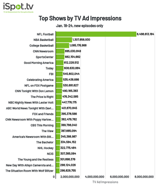 Top shows by TV ad impressions Jan. 18-24, 2021