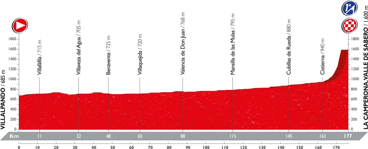 Vuelta a Espana 2016: stage 8