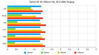 Canon EF 24-105mm f/4L IS II USM lab graph