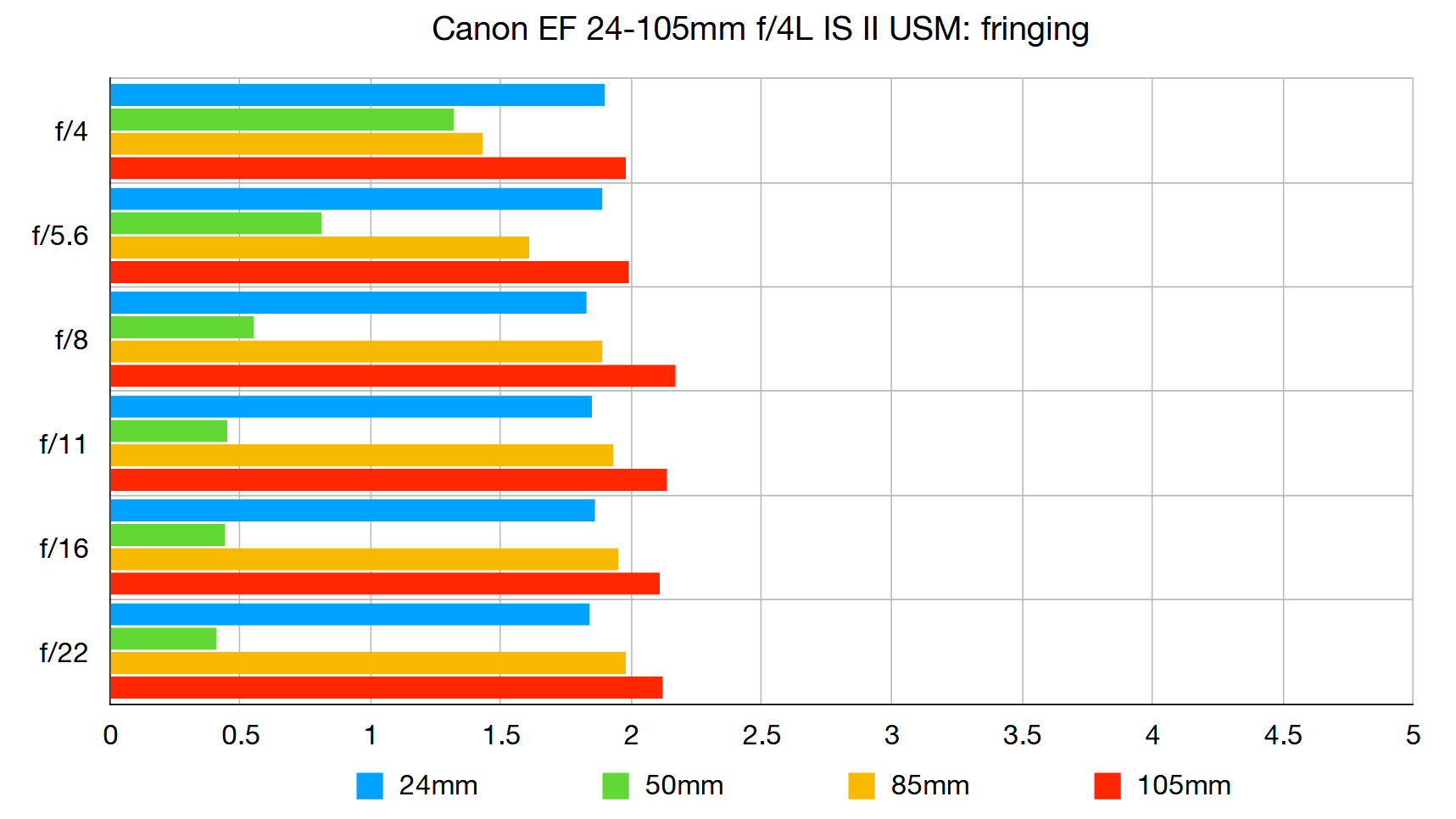 canon ef 24 105mm f 4l is ii usm обзор