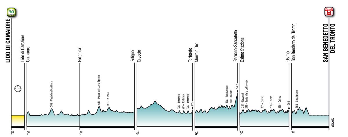 Tirreno-Adriatico 2023