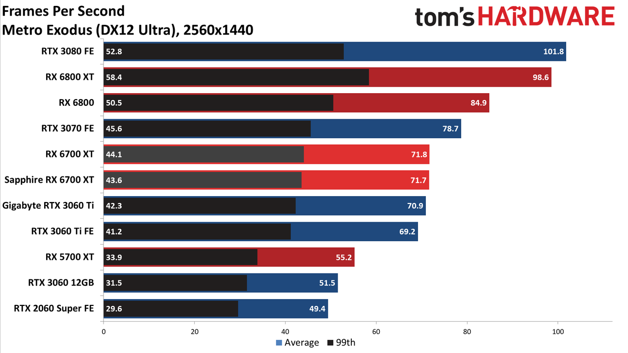 AMD Radeon RX 6700 XT
