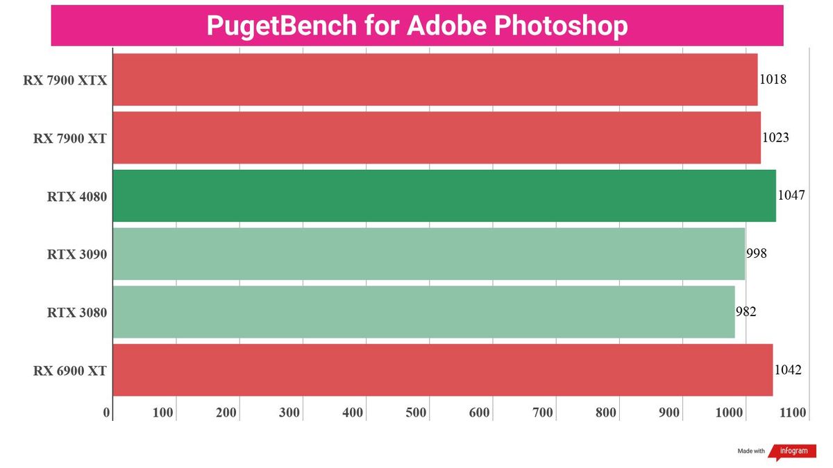 Bar chart displaying benchmark performance results for the AMD Radeon RX 7900 XT compared to other GPUs.