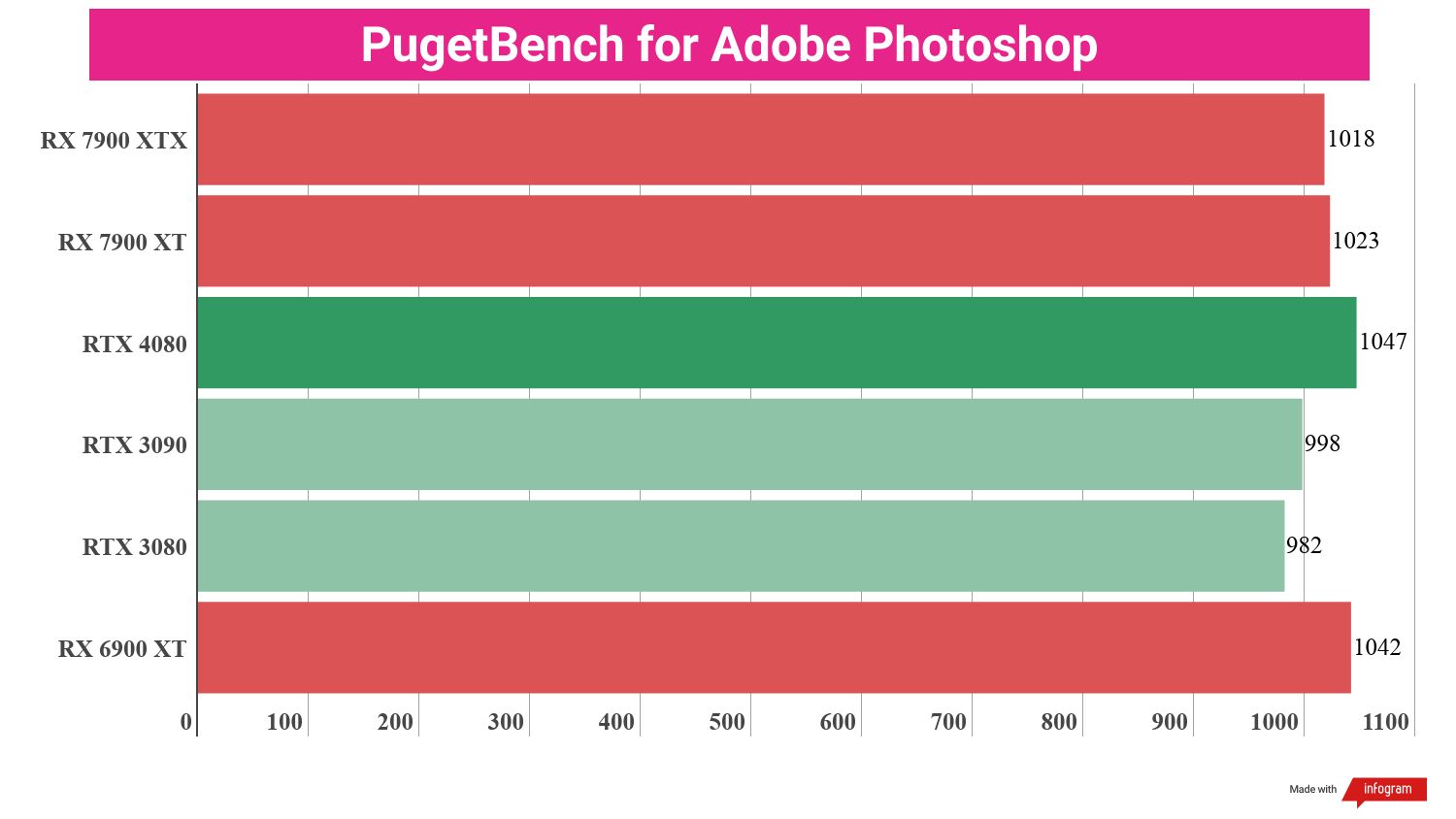 Bar chart displaying benchmark performance results for the AMD Radeon RX 7900 XT compared to other GPUs.