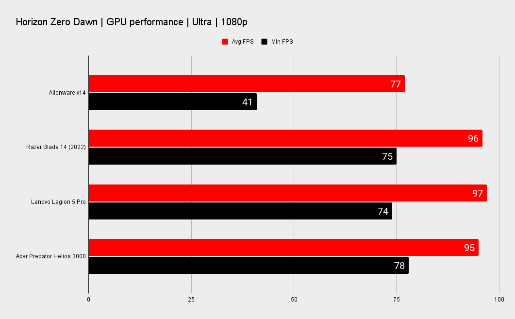 Alienware x14 gaming and CPU benchmarks