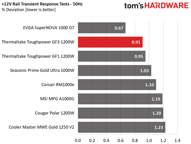 Thermaltake Toughpower GF3 1200W