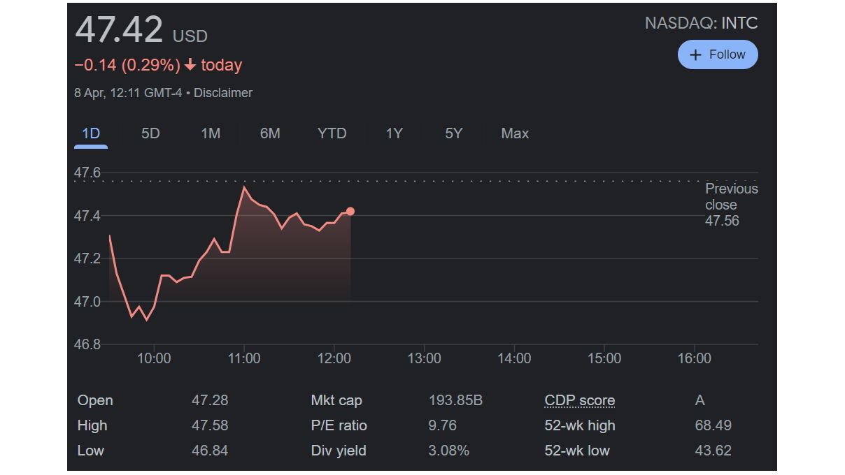 Google share price graph for Intel