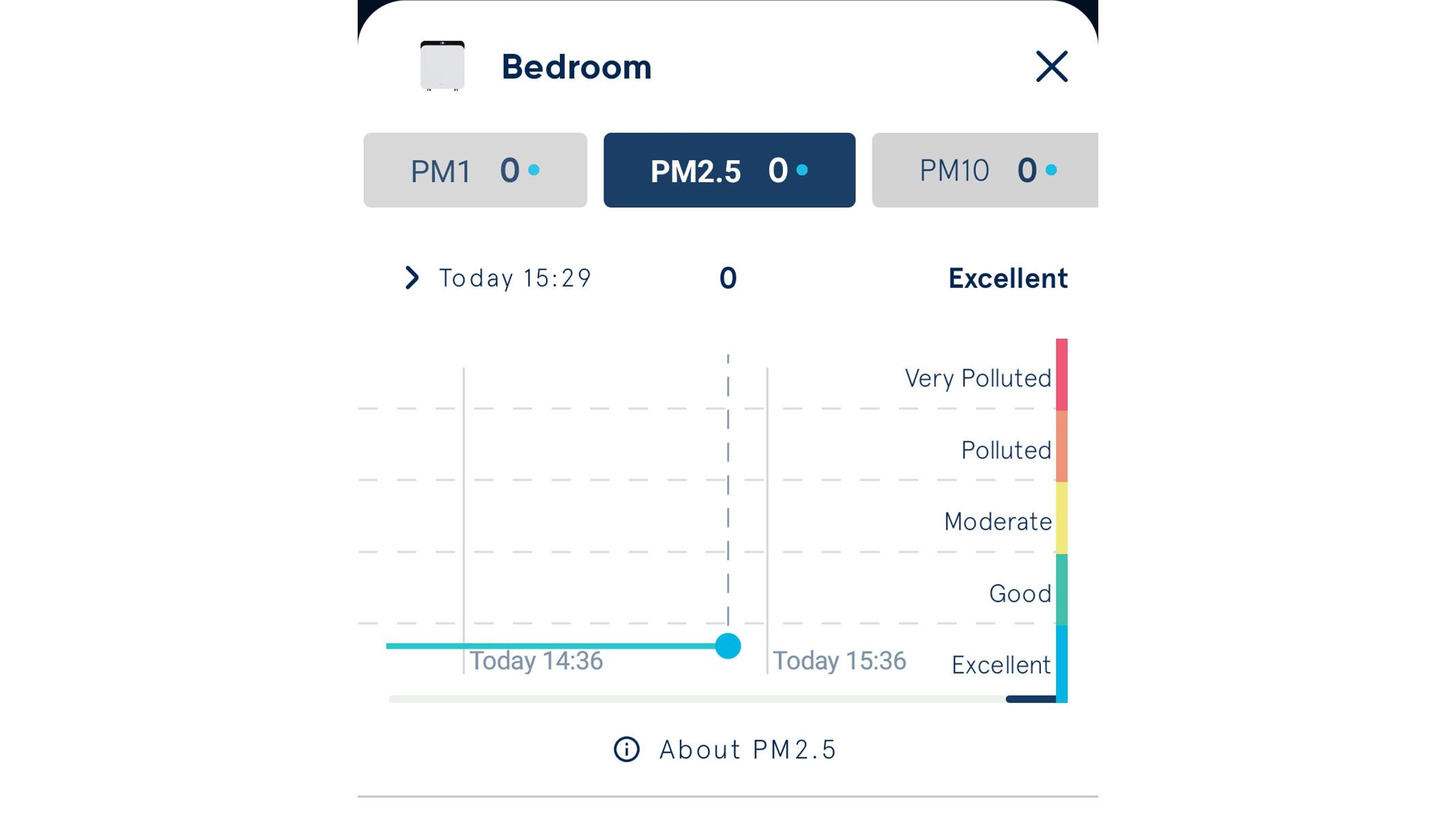 A screenshot of the air quality graph in the BlueAir app