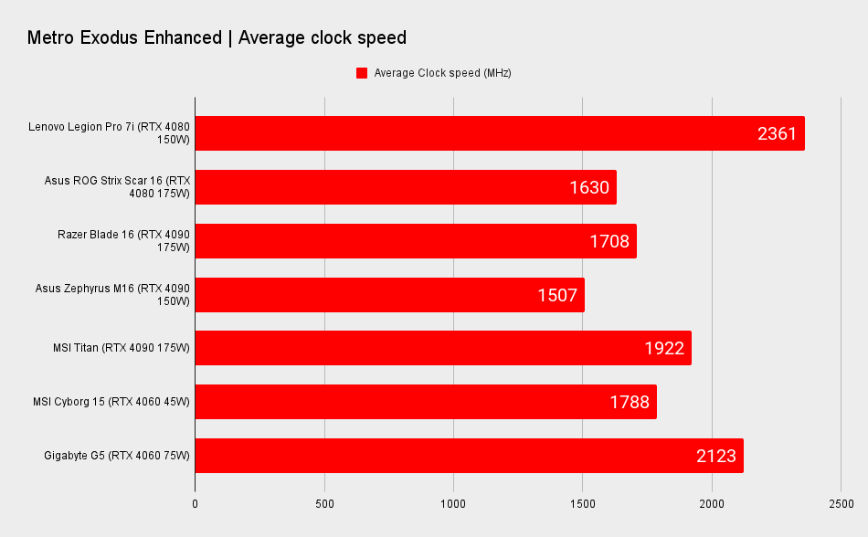 RTX 40-series gaming laptop benchmark graphs