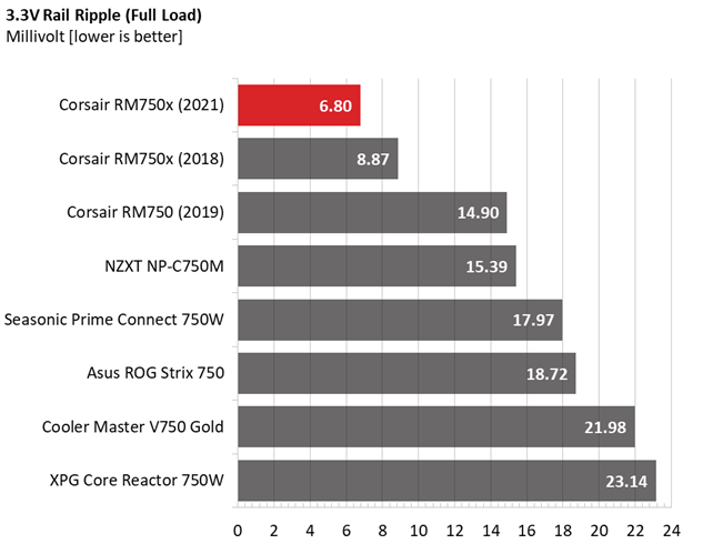 Corsair RM750x PSU comparison graphs