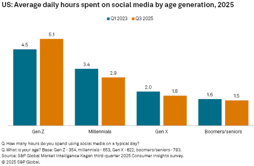 S&amp;amp;P Global Market Intelligence data showing daily social media usage
