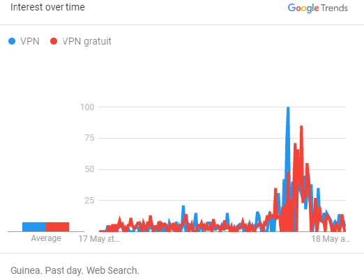 Graph showing the Google search for the terms VPN and Free VPN in the Replic of Guinea between May 17 and 18