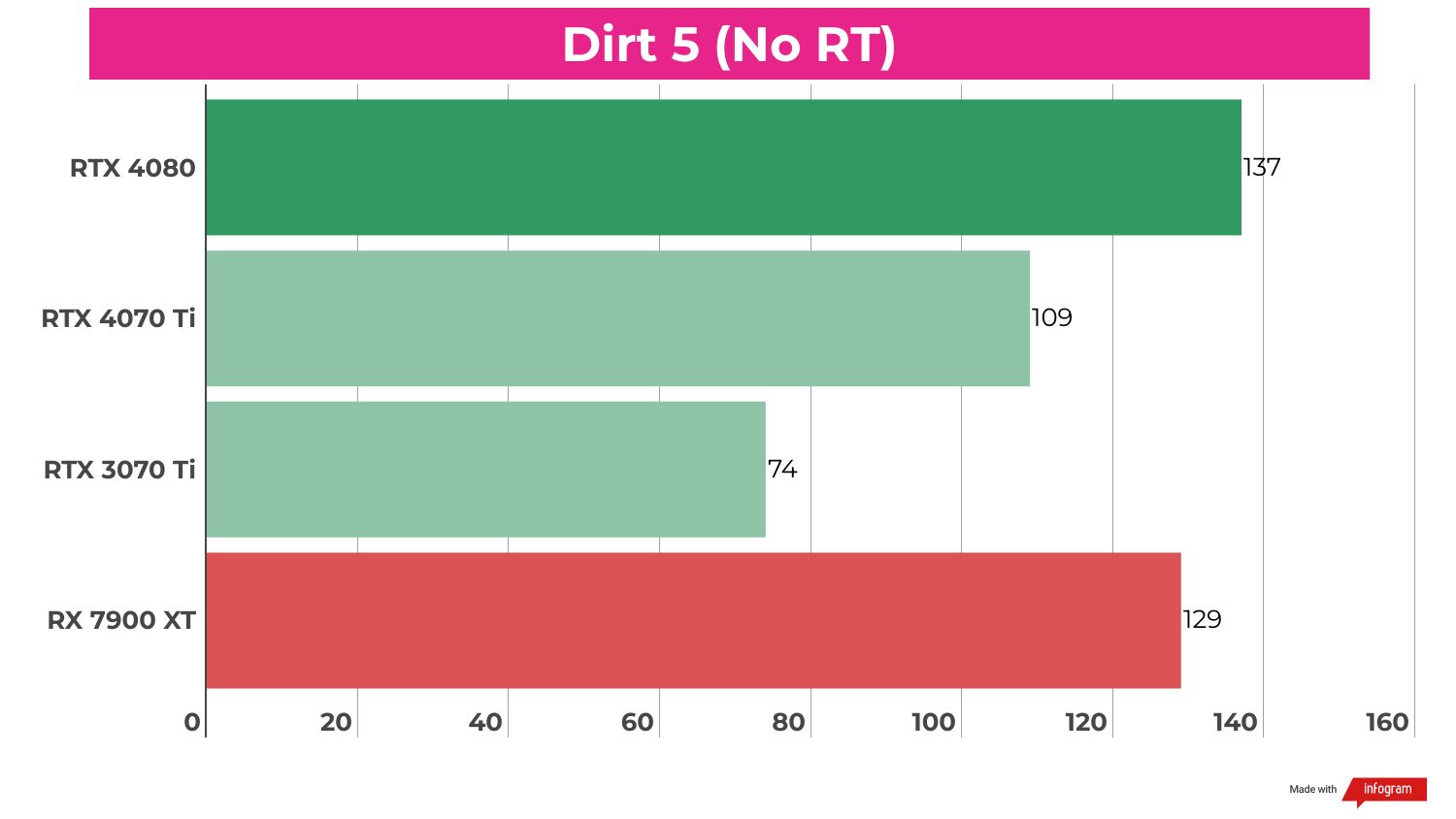 Benchmark results for the RTX 4070 Ti