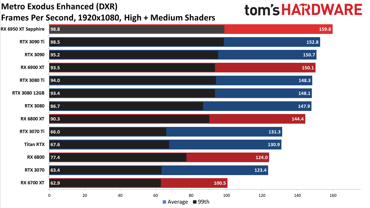 AMD Radeon RX 6950 XT - 1080p DXR Medium