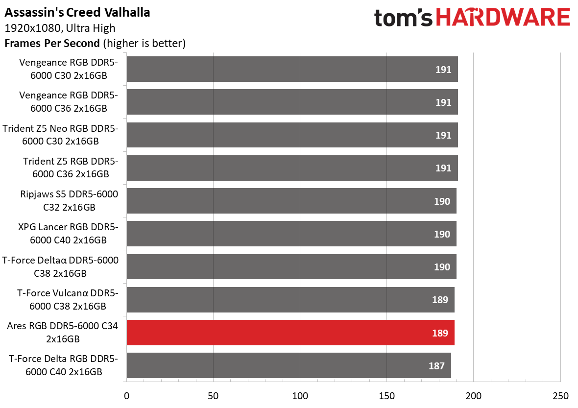 DDR5 Review