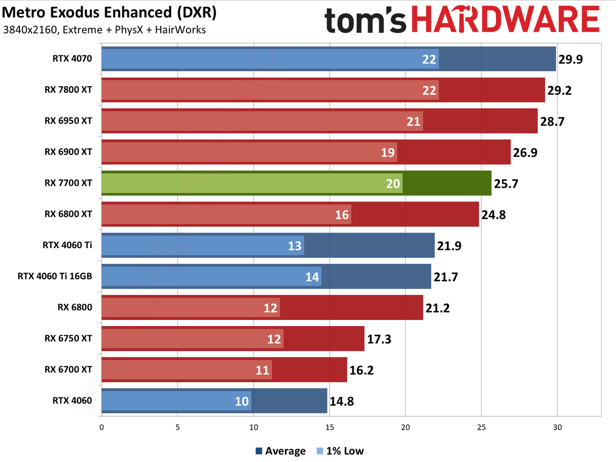 AMD Radeon RX 7700 XT performance charts