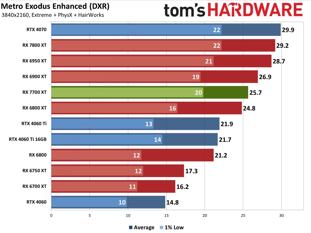 AMD Radeon RX 7700 XT performance charts
