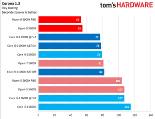 Ryzen 9 5900X vs Core i9-11900K Multi-Threaded Application Performance