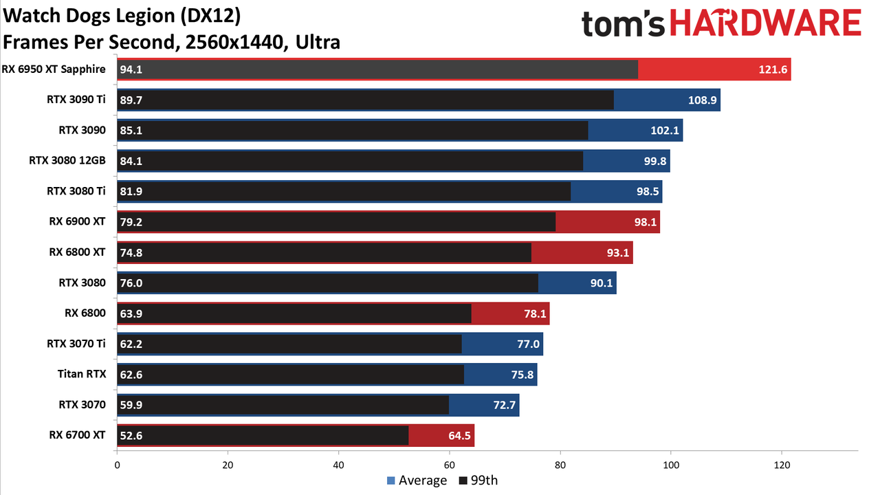 AMD Radeon RX 6950 XT - 1440p Ultra