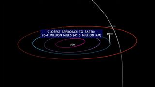 This NASA chart shows the orbital path of Comet C/2022 E3 (ZTF) at closest approach.