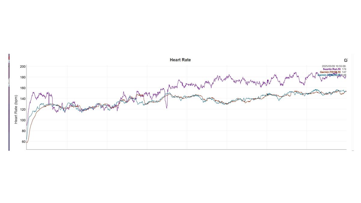 Suunto Run vs Garmin Forerunner 165 HR Graph