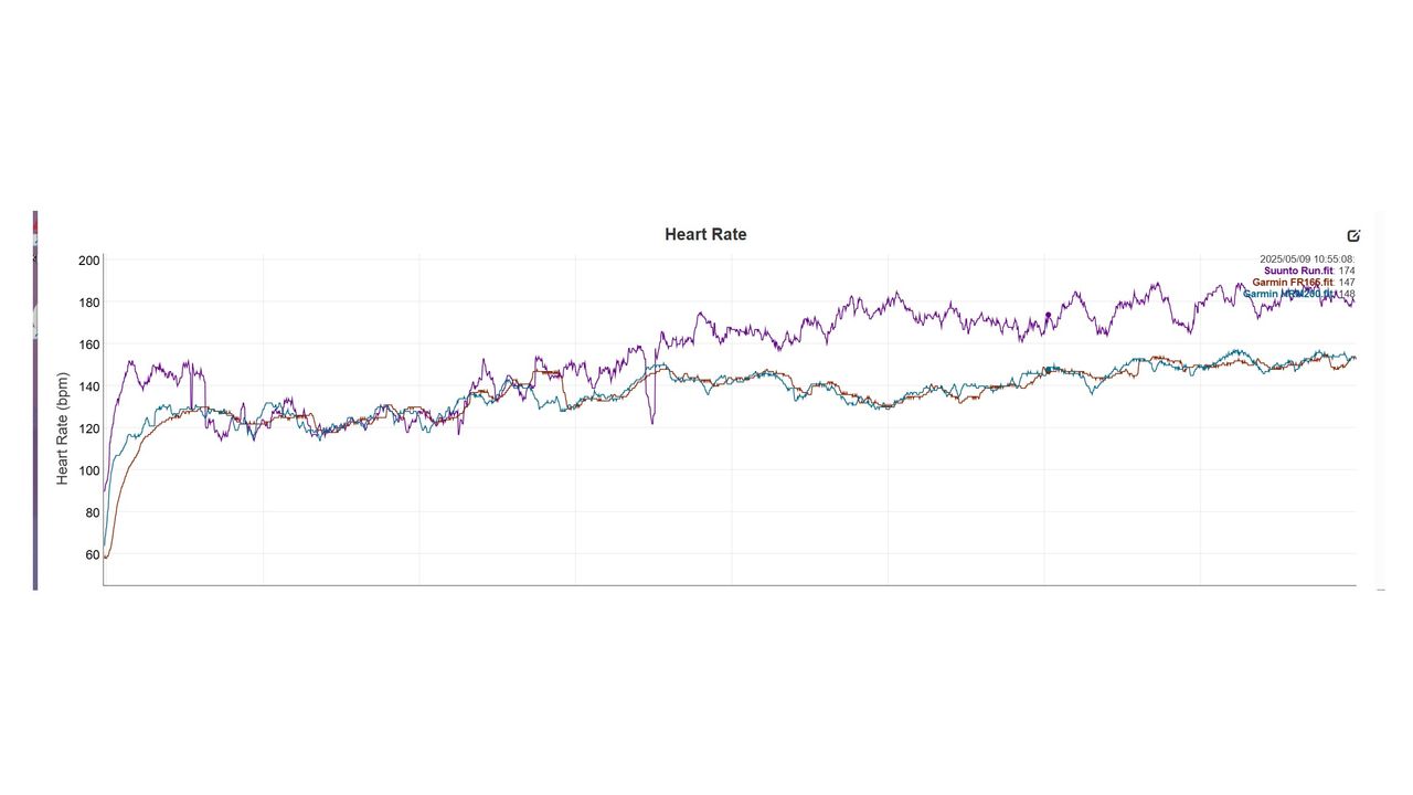 Suunto Run vs Garmin Forerunner 165 HR Graph