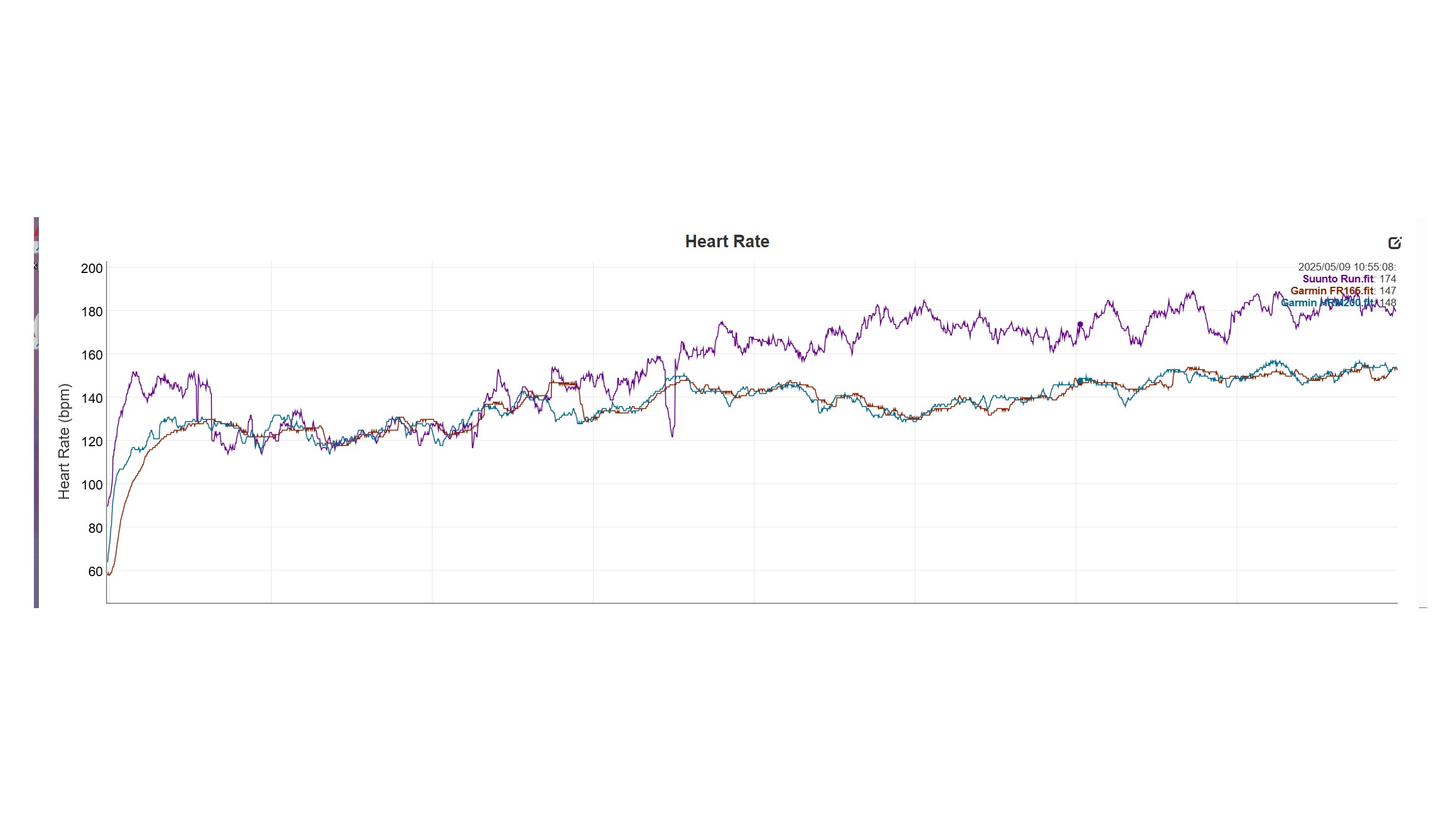 Suunto Run vs Garmin Forerunner 165 HR Graph