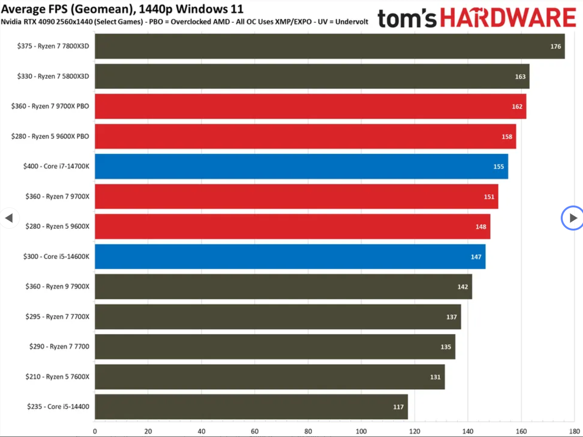 AMD Ryzen 5 9600X