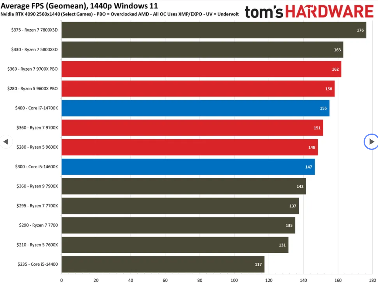 AMD Ryzen 5 9600X