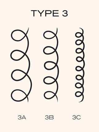 Illustration of type 3 curls.