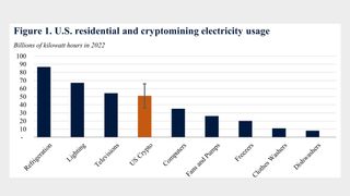 Estimated comparative energy usage of cryptocurrency mining in the United States