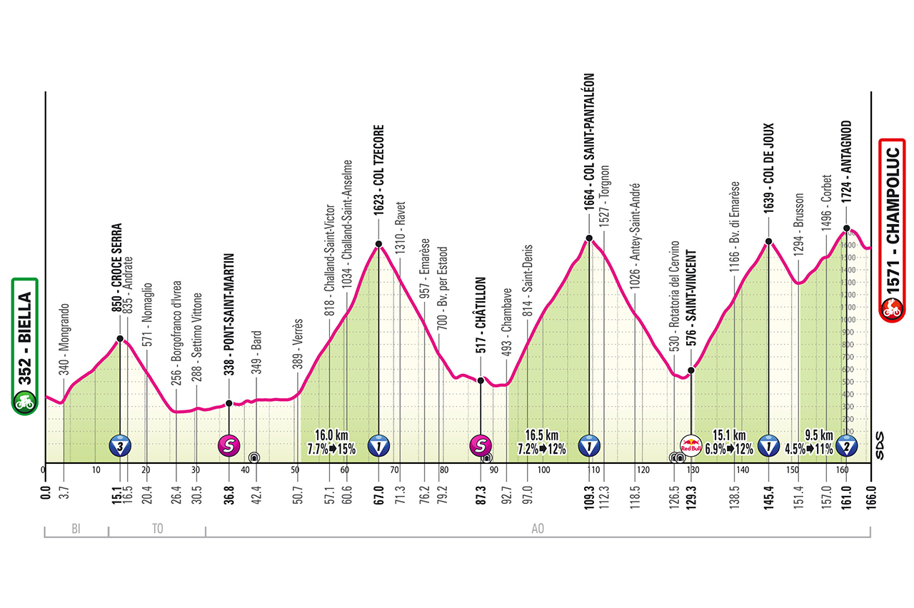 Giro d'Italia 2025 stage 19